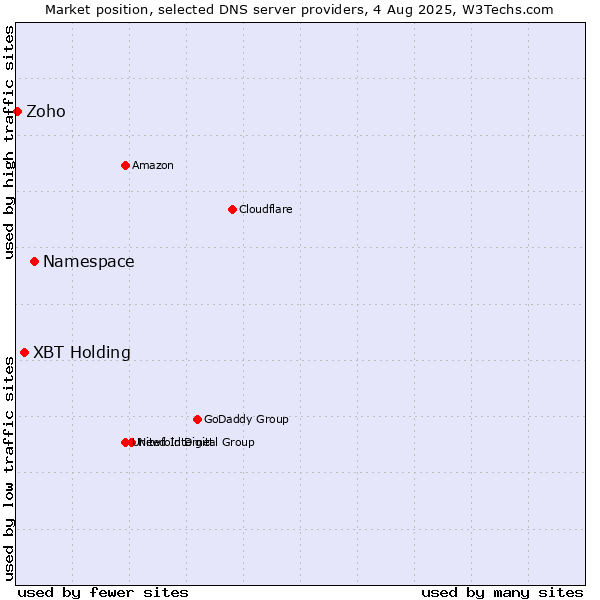 Market position of Namespace vs. XBT Holding vs. Zoho