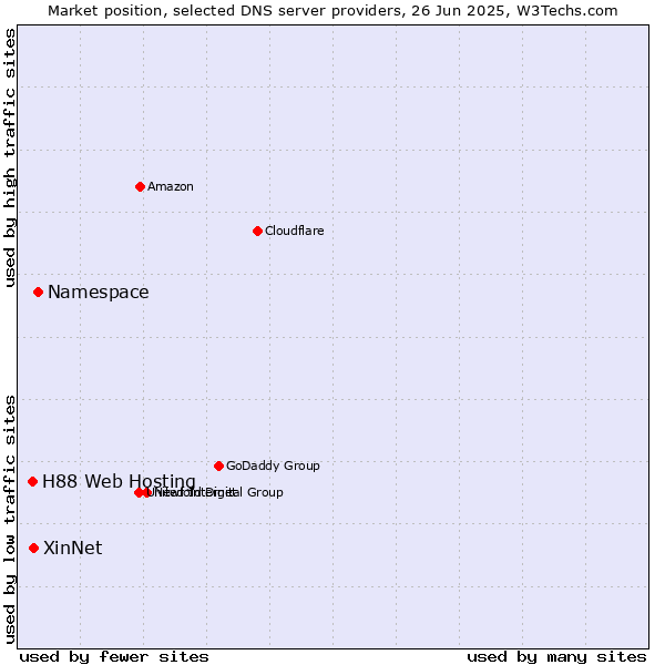 Market position of Namespace vs. XinNet vs. H88 Web Hosting