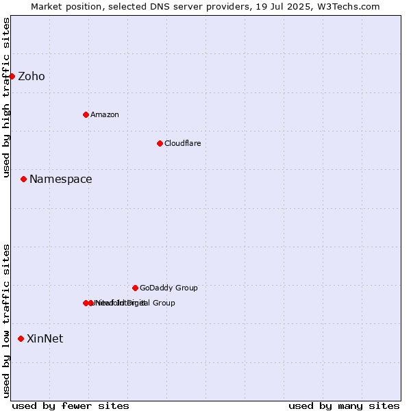 Market position of Namespace vs. XinNet vs. Zoho