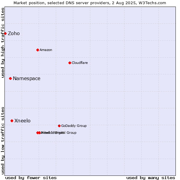 Market position of Xneelo vs. Namespace vs. Zoho