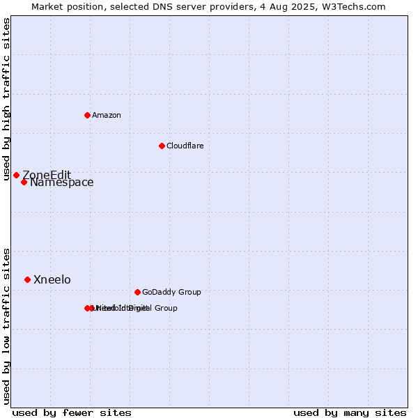 Market position of Xneelo vs. Namespace vs. ZoneEdit