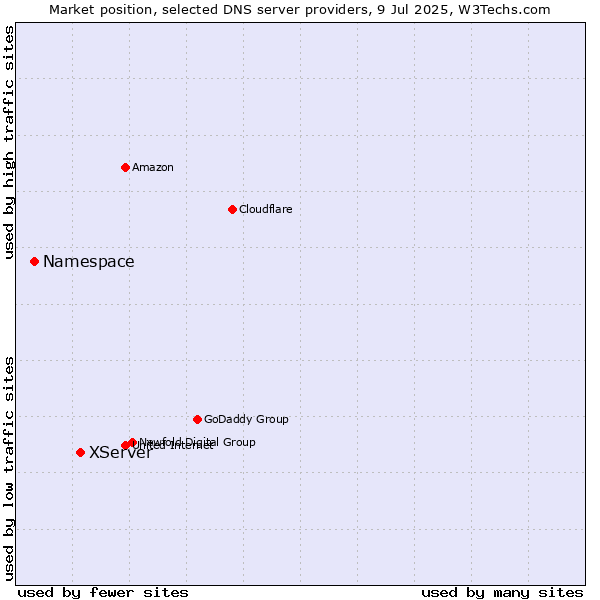 Market position of XServer vs. Namespace