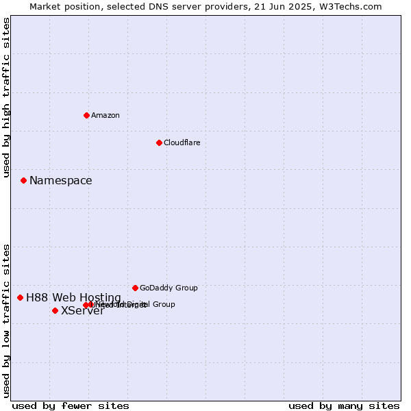 Market position of XServer vs. Namespace vs. H88 Web Hosting