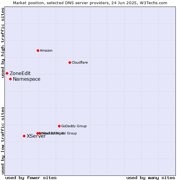 Market position of XServer vs. Namespace vs. ZoneEdit