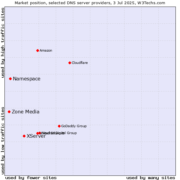 Market position of XServer vs. Namespace vs. Zone Media