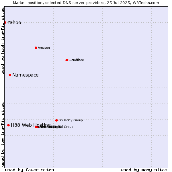 Market position of Namespace vs. H88 Web Hosting vs. Yahoo