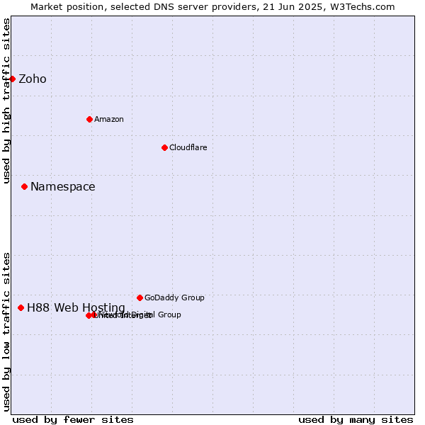 Market position of Namespace vs. H88 Web Hosting vs. Zoho