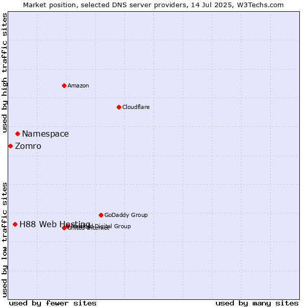 Market position of Namespace vs. H88 Web Hosting vs. Zomro