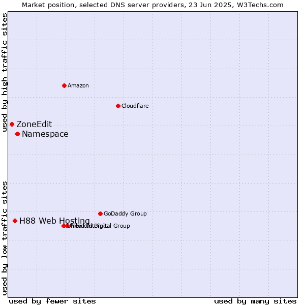 Market position of Namespace vs. H88 Web Hosting vs. ZoneEdit