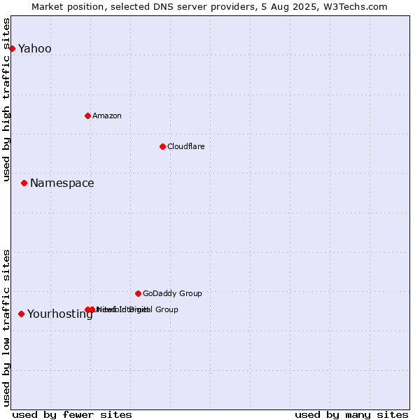 Market position of Namespace vs. Yourhosting vs. Yahoo