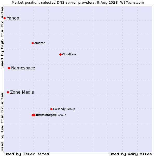 Market position of Namespace vs. Zone Media vs. Yahoo
