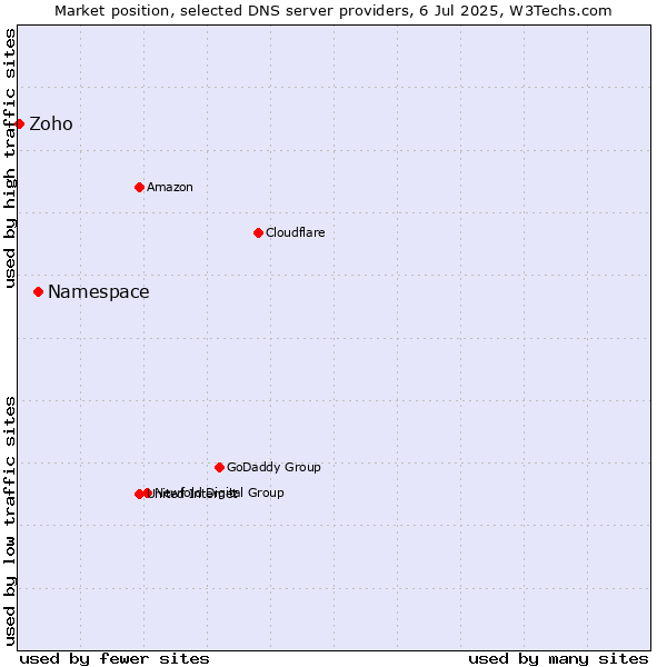 Market position of Namespace vs. Zoho