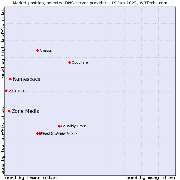 Market position of Namespace vs. Zone Media vs. Zomro