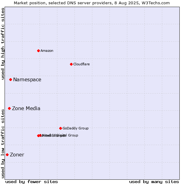 Market position of Namespace vs. Zone Media vs. Zoner