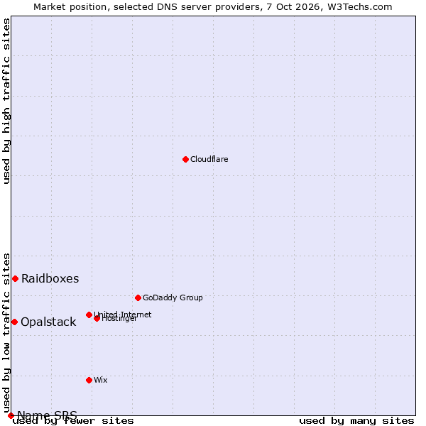 Market position of Raidboxes vs. Opalstack vs. Name SRS