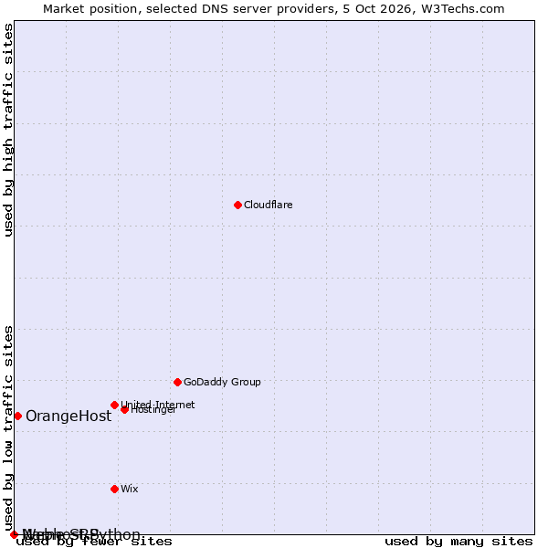 Market position of OrangeHost vs. Name SRS vs. Webhost Python