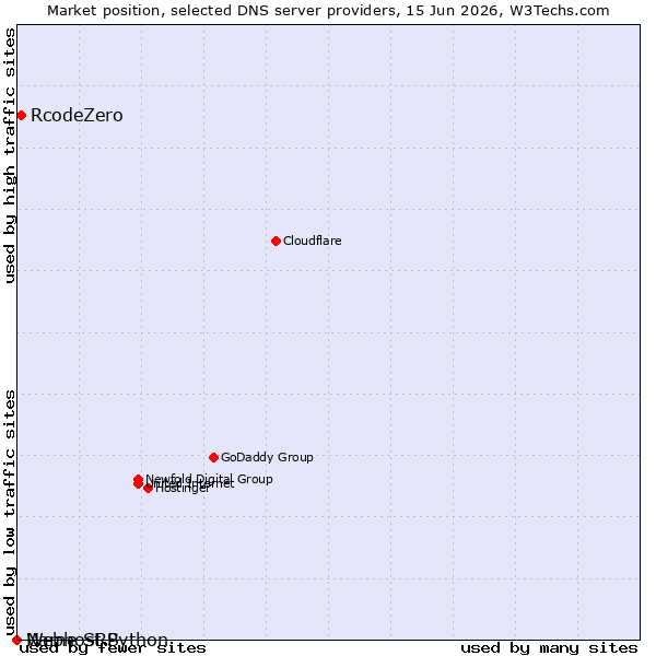 Market position of RcodeZero vs. Name SRS vs. Webhost Python