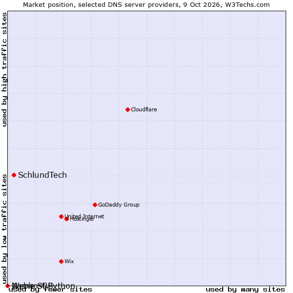 Market position of SchlundTech vs. Name SRS vs. Webhost Python
