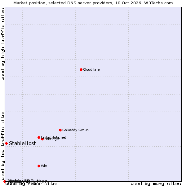 Market position of StableHost vs. Name SRS vs. Webhost Python