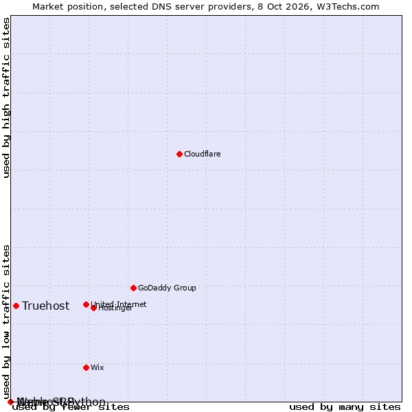 Market position of Truehost vs. Name SRS vs. Webhost Python
