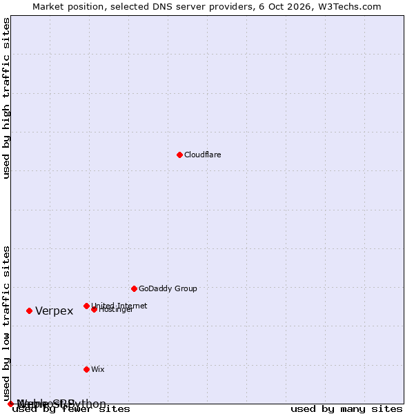 Market position of Verpex vs. Name SRS vs. Webhost Python