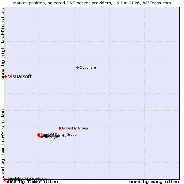 Market position of Visualsoft vs. Name SRS vs. Webhost Python
