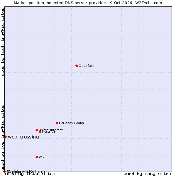 Market position of web-crossing vs. Name SRS vs. Webhost Python
