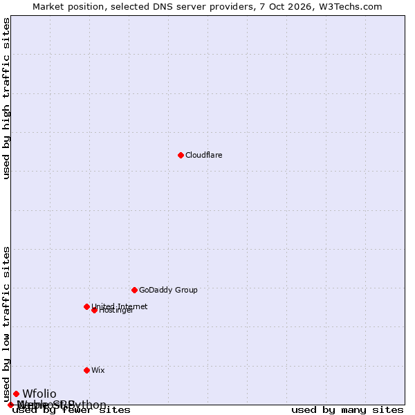 Market position of Wfolio vs. Name SRS vs. Webhost Python