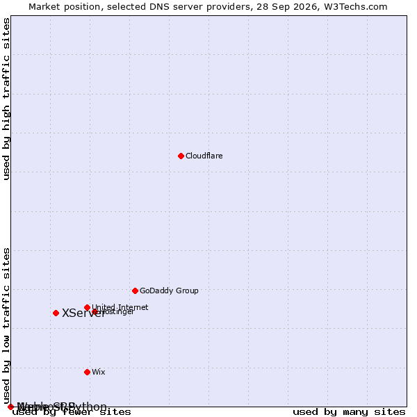 Market position of XServer vs. Name SRS vs. Webhost Python