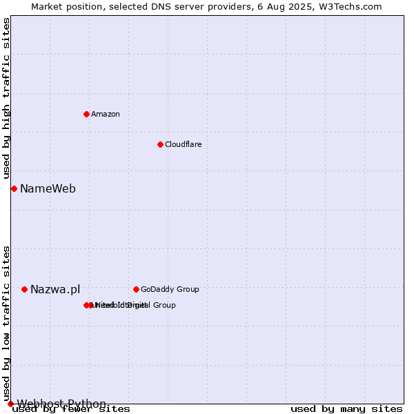 Market position of Nazwa.pl vs. NameWeb vs. Webhost Python