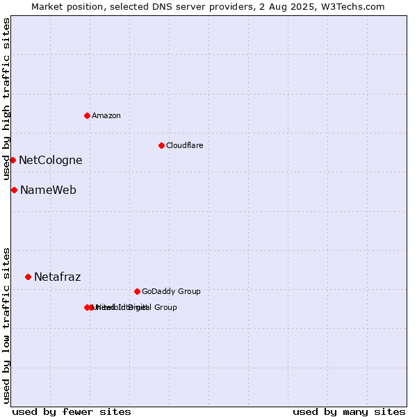 Market position of Netafraz vs. NameWeb vs. NetCologne