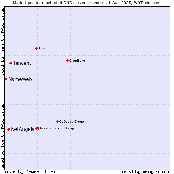 Market position of Tencent vs. NetAngels vs. NameWeb