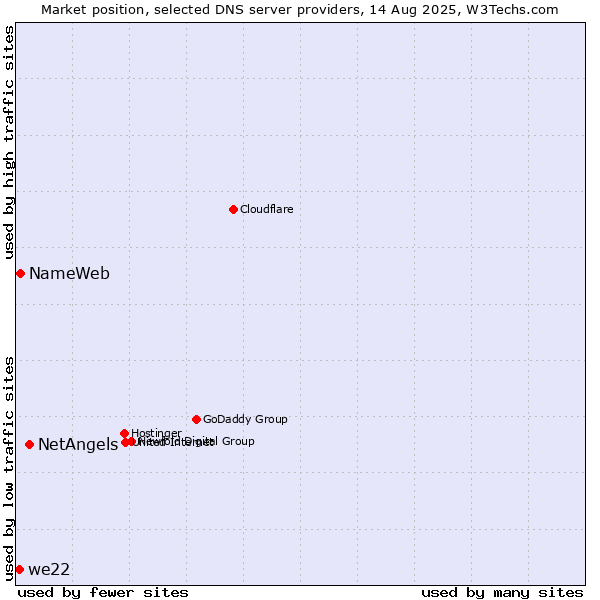 Market position of NetAngels vs. NameWeb vs. we22