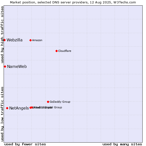 Market position of NetAngels vs. NameWeb vs. Webzilla