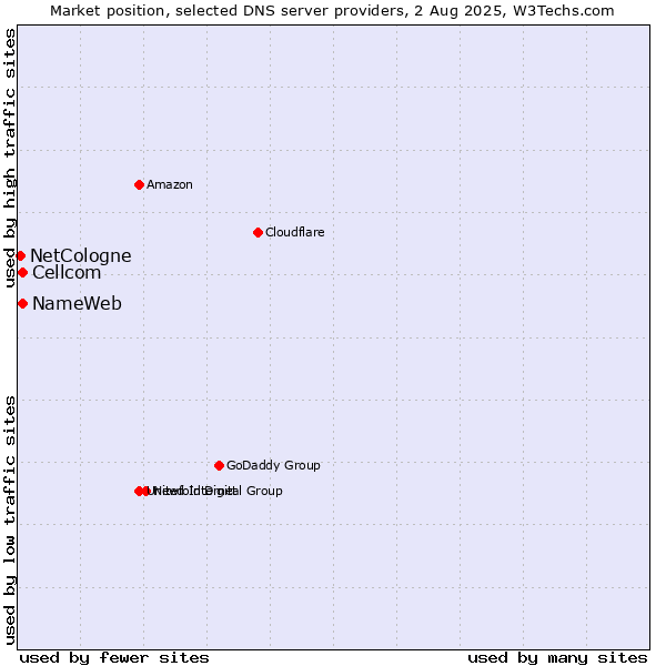 Market position of NameWeb vs. Cellcom vs. NetCologne