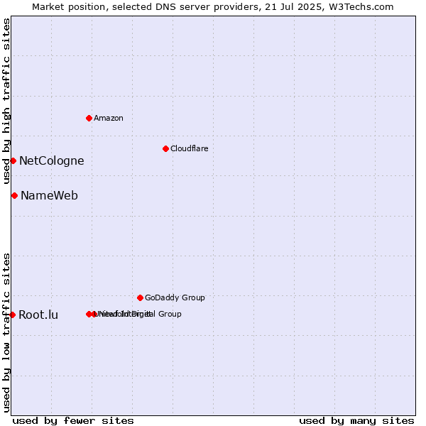 Market position of NameWeb vs. NetCologne vs. Root.lu