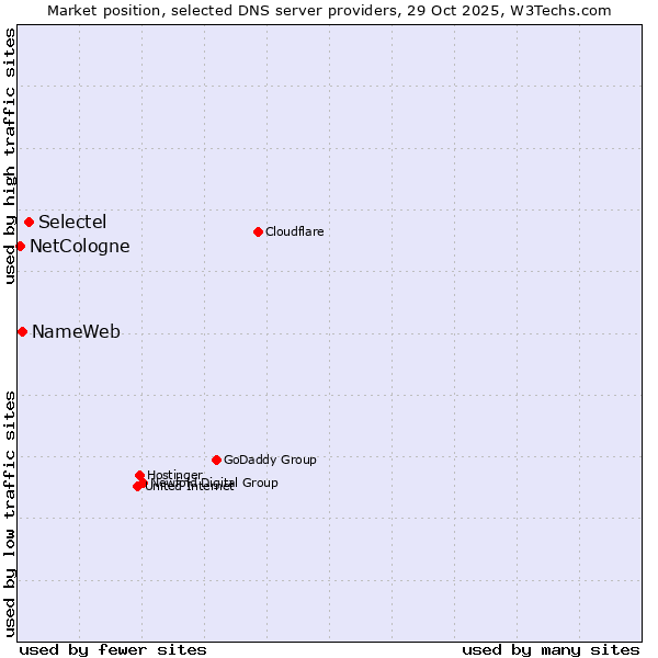 Market position of Selectel vs. NameWeb vs. NetCologne