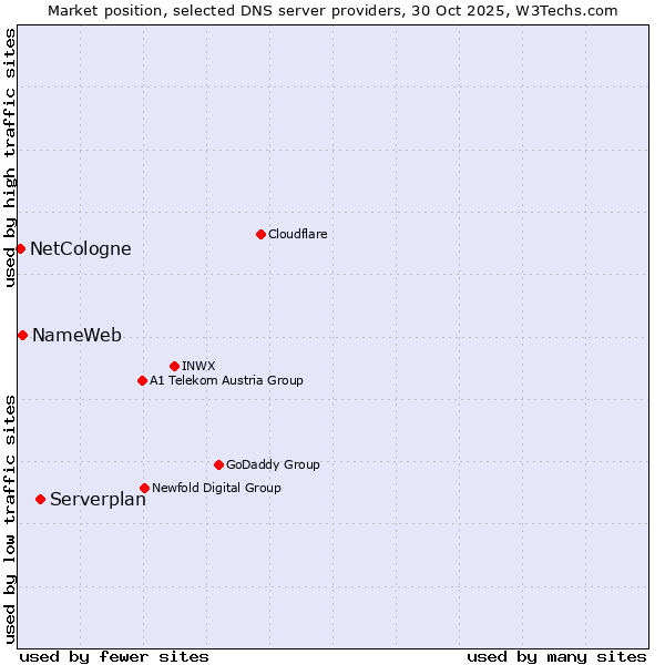 Market position of Serverplan vs. NameWeb vs. NetCologne