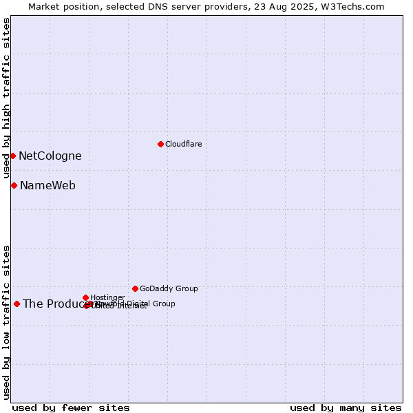 Market position of The Producers vs. NameWeb vs. NetCologne