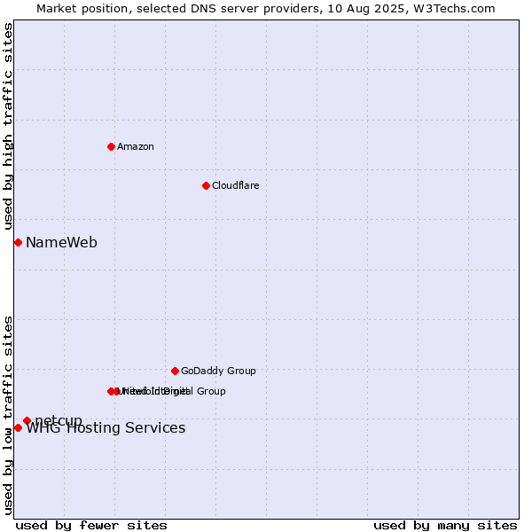 Market position of netcup vs. NameWeb vs. WHG Hosting Services