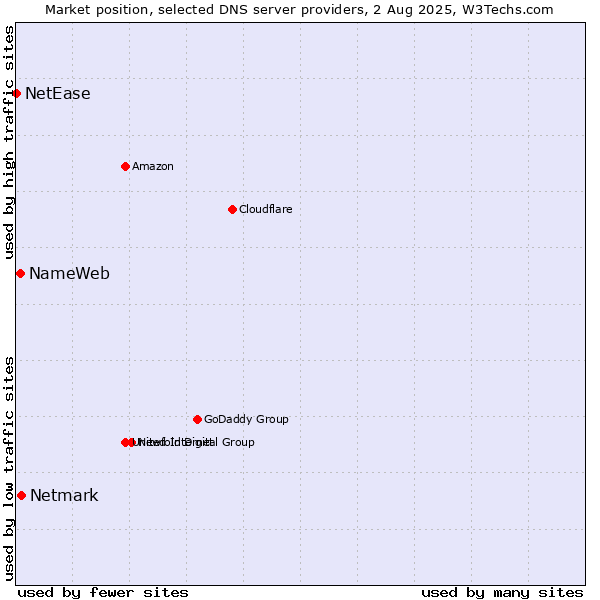 Market position of Netmark vs. NameWeb vs. NetEase