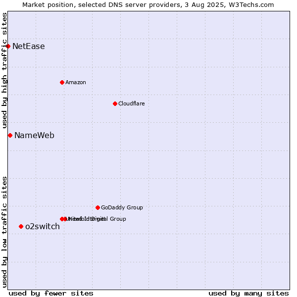 Market position of o2switch vs. NameWeb vs. NetEase