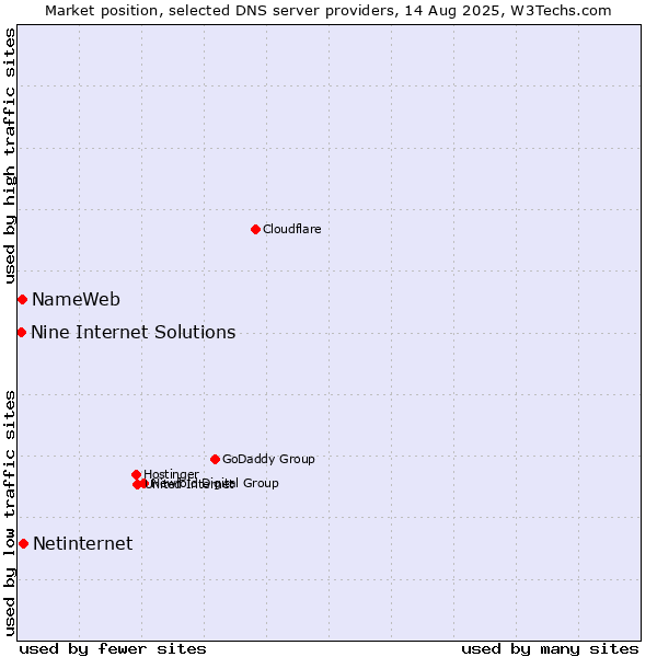 Market position of Netinternet vs. NameWeb vs. Nine Internet Solutions