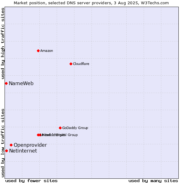 Market position of Openprovider vs. Netinternet vs. NameWeb
