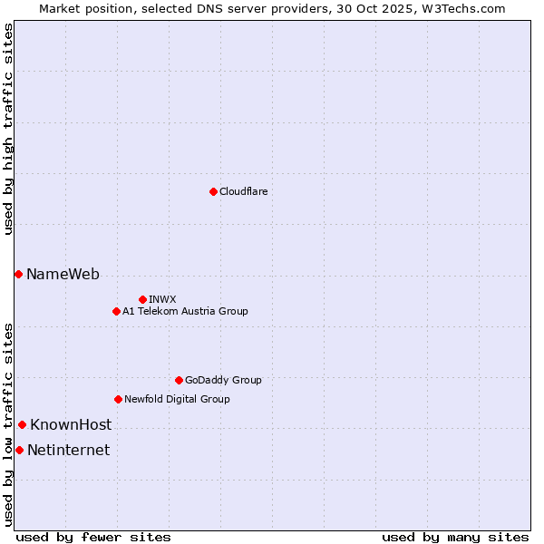Market position of KnownHost vs. Netinternet vs. NameWeb