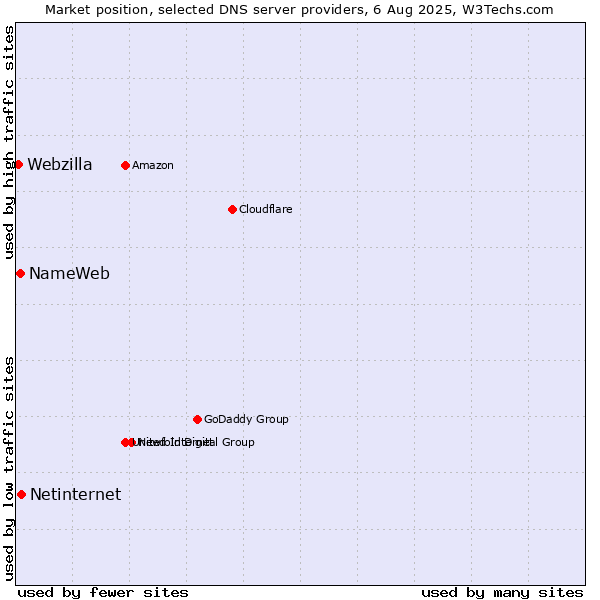 Market position of Netinternet vs. NameWeb vs. Webzilla