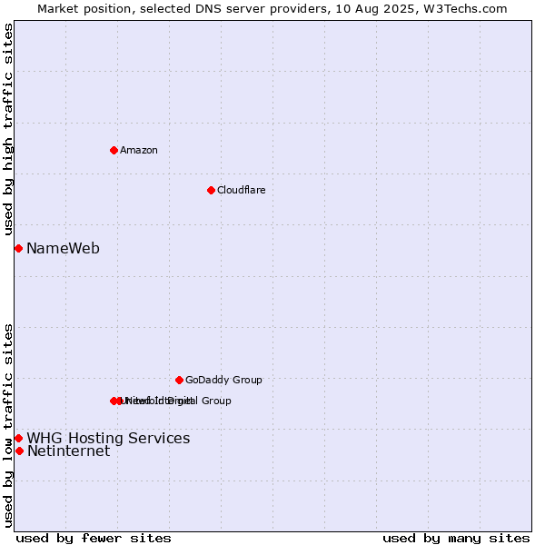 Market position of Netinternet vs. NameWeb vs. WHG Hosting Services