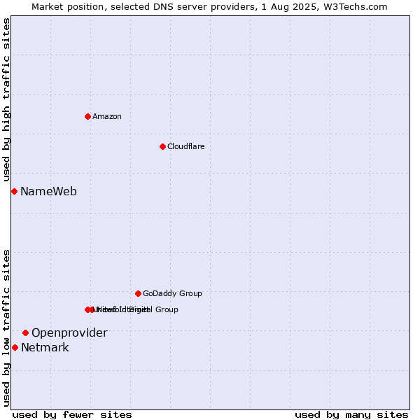 Market position of Openprovider vs. Netmark vs. NameWeb