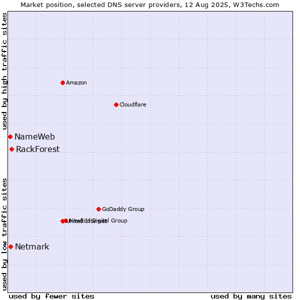 Market position of RackForest vs. Netmark vs. NameWeb