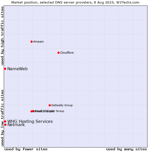 Market position of Netmark vs. NameWeb vs. WHG Hosting Services